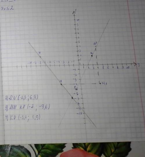 6. Отметьте на координатной плоскости точки М (-4;-4), N (-8;2), K (3;2) и P (-1;-5). 1) Проведите п