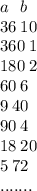 a \: \: \: b \\ 36 \: 10 \\ 360 \: 1 \\ 180 \: 2 \\ 60 \: 6 \\ 9 \: 40 \\ 90 \: 4 \\ 18 \: 20 \\ 5 \: 72 \\ .......