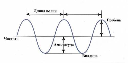 Задание 5 Запиши, как отражаются Звуковы волны?Зарисуй схему и допиши недостающие данные.ба​