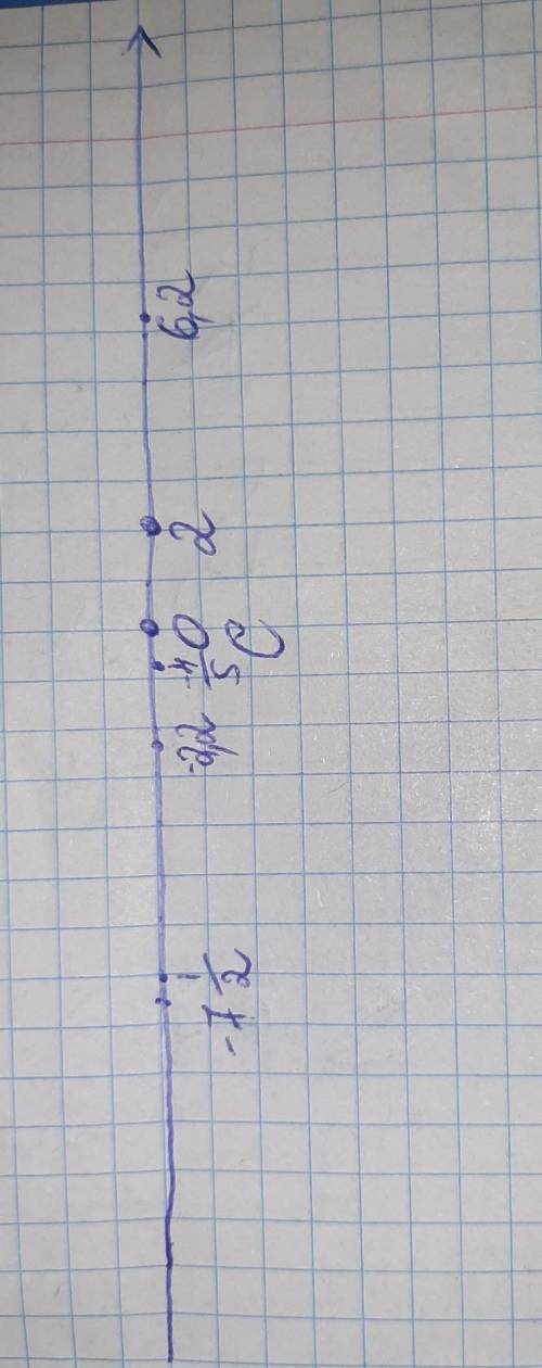 Изобразите на координатной прямой точки А(2); В(6,2); С(0); D(-2,2); E(-4/5) F(-7(Целых) 1/2)