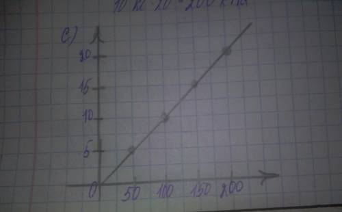 Вычислите давление жидкости на глубине 0 м, 10 м, 20 м, 30 м. [2] а) Постройте график зависимости да