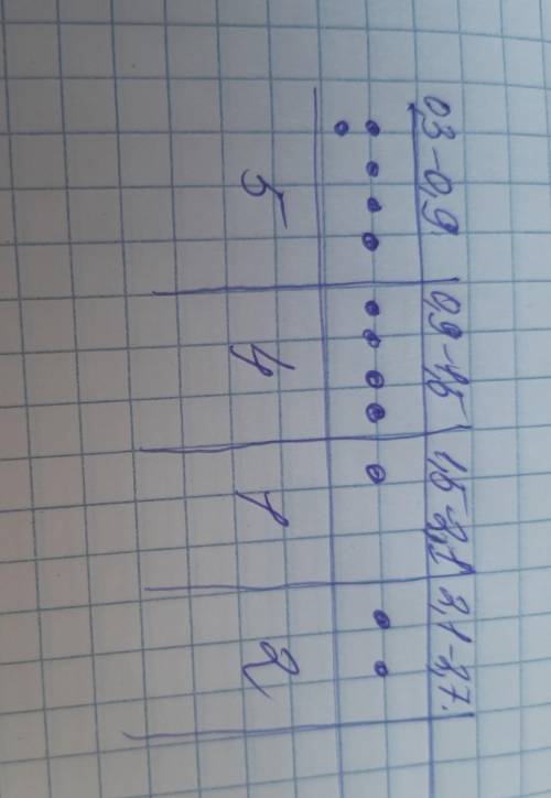 В таблице представлены ежемесячные продажи мороженого в тоннах в развлекательном комплексе. МЕСЯЦЫ I