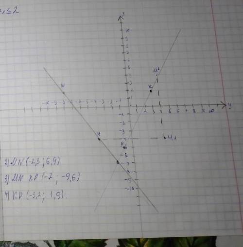 6. Отметьте на координатной плоскости точки М (-4;-4), N (-8;2), K (3;2) и P (-1;-5). 1) Проведите п