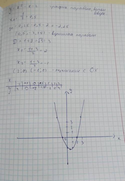 1. Дана функция: y=x^2-x-2 g) определите направление ветвей параболы;h) вычислите координаты вершины