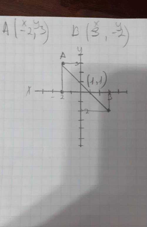 координат точки: A(-2;3) и В(3;-2). Соедените эти Изобразите на прямоугольном системе точки одной пр