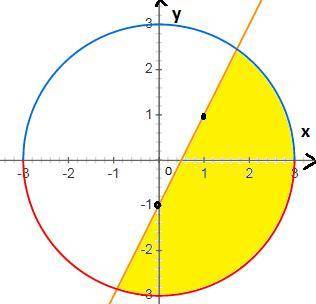 Изобразите на координатной плоскости множество решений неравенства подробнее ;