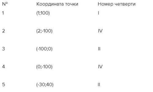 Задание 1. Заполните таблицу, записав номер четверти или ось, в которой задана точка с координатами