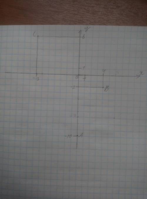 Отметьте на координатной плоскости точки    A(0;–10), B(4;–2), C(–7;6).  ​