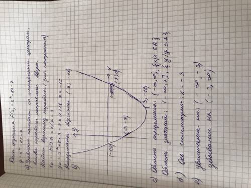 ТЕКСТ ЗАДАНИЯ Дана функция f(x) = x² - 6x - 7 a) найдите вершину параболы; b) постойте график функци