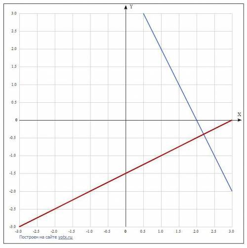Решите с графиков систему уравнений 2х+у=4 Х-2у=3