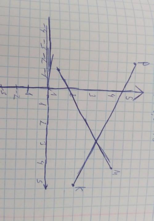 8. Отметьте на координатной плоскости точки М (4;4), N (-1;1), K (5;2) и P (-3;5). 1) Проведите прям