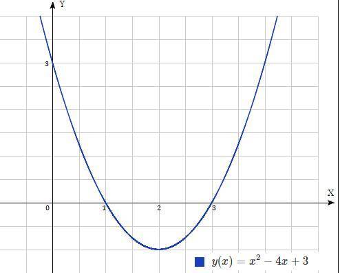 1.   Дана функция: y= x2 - 4x +3 a)  найдите точки пересечения графика с осью ОУ;b)  найдите точки п