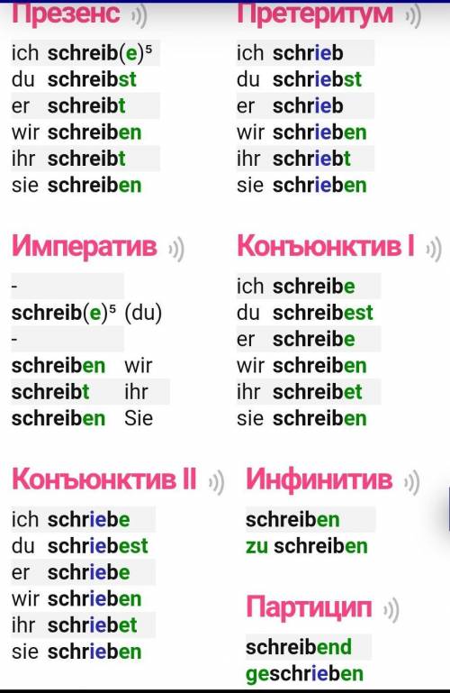 Написать спряжение глагола schreiben.​