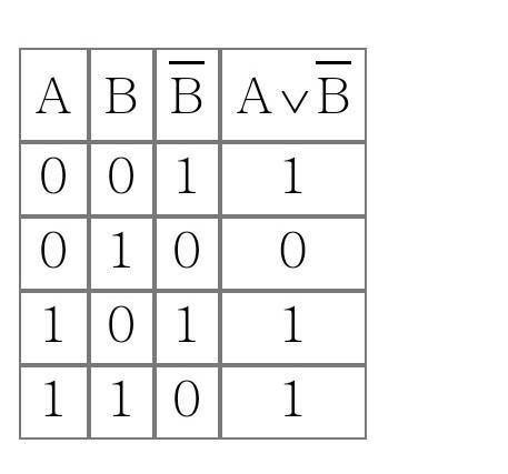 Выражению = ∨ ¬ может соответствовать таблица: