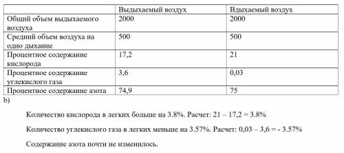 Опишите,как изменился состав воздуха при дыхании, и покажите ваши расчёты ,ЭТО СОЧ..​