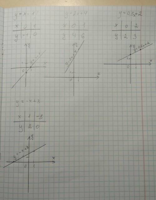 Построить график линейной функции(с таблицей) y=x-1 y=2x+4 y=0,5x+2 y=-x+3