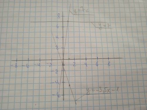 На одному рисунку побудувати графіки функцій y = 7x; y = 7; y = -3,5x - 1.