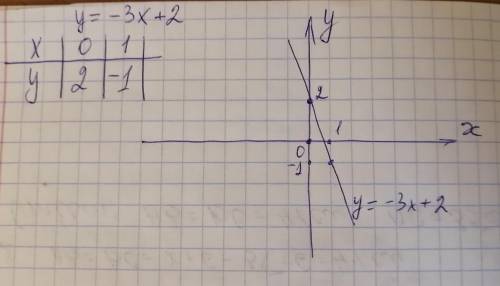 Y=-3x+2 нужен чертеж графика и таблица​