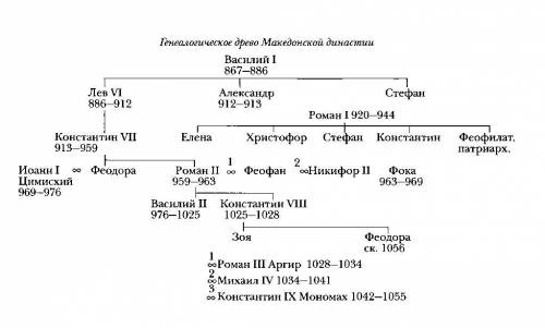 сделайте семейное дерево Александра Македонского ( то есть маму Александра Македонского бабушку Алек