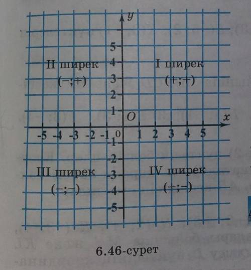 7. Отметьте на координатной плоскости точки М (6;6), N (-2;2), K (4;1) и P (-2;4). 1) Проведите прям