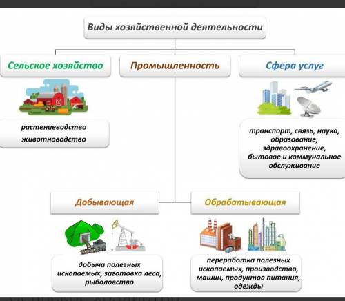 Назовите особенности хозяйства области прокомментируйте их​