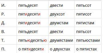 Просклоняй по падежам следующие числительные: пятьдесят, двести, двести пятьдесят. Если вы не знаете