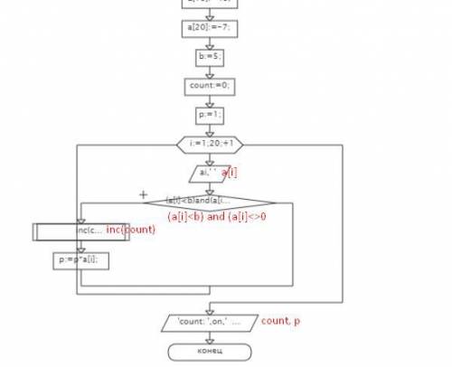 , программисты. нужен код в паскале. и не берите из других источников. Составить блок-схему алгоритм