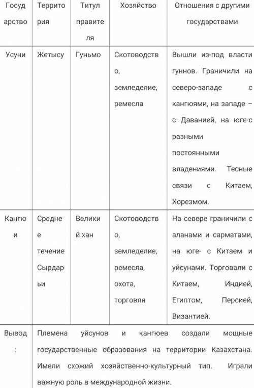 Охатрактеризуй государства по таблице и сделай вывод об их общих чертах плз ​