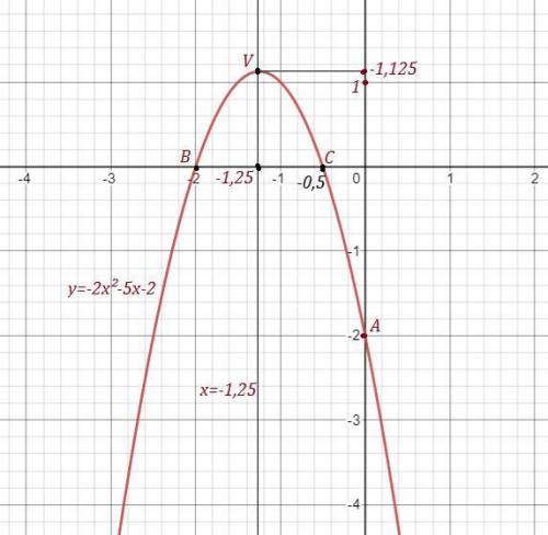 Дана функция y=-2х^2-5х-2 а) Определите координаты вершины параболы.б) Приведите функцию к виду ax^2