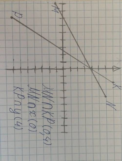 7. Отметьте на координатной плоскости точки M(-9;-1),N(4;6),K(1;7) и P (-7;-7) . 1) Проведите прямые