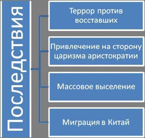 Последствия тотального контроля казахской культуры​