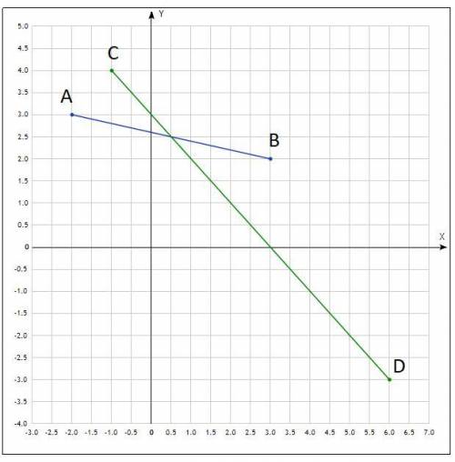 . В координатной плоскости отметьте точки А(-2; 3), В(3; 2), С(-1; 4) и D(6; -3). а) Постройте отрез