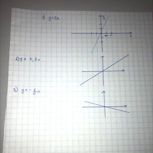 Побудуйте графік функції: 1)y = 5x; 2) y = 0,8х; 3)у=-1/6 х