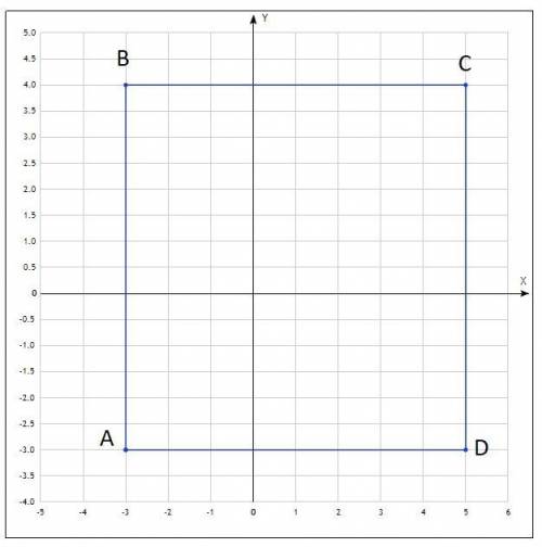На координатной плоскости постройте: 1) треугольник по его вершинам: А(–4; –2); В(3; 5) и С(7; –3);