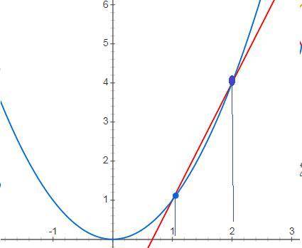 Розв'яжіть графічним рівняння: x^2=3x-2