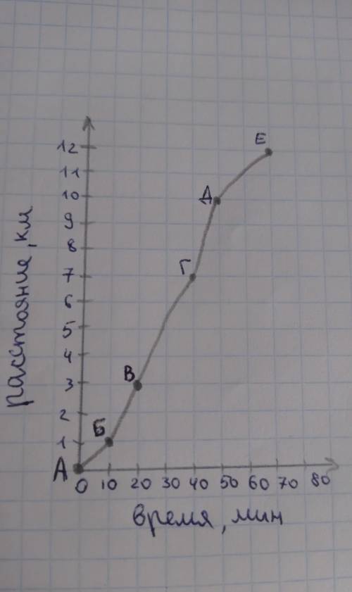 Второе задание дорисуй график движения туристов в походе​