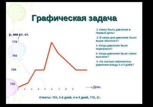 1. Какое было давление в первый день?2. В какие дни давлениебыло выше обычного?3. Когда давление был