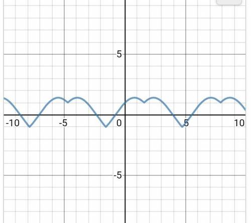 3. Побудуйте графік функції f(x) = sinx + |cosx|