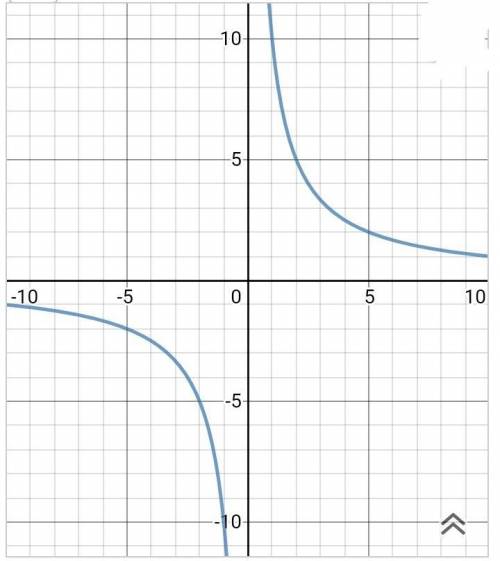 Построить график функцией у=10/х. ​