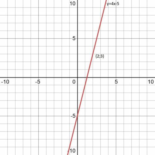 : 3. Побудуйте графік функції у = 4х-5. Знайдіть за графіком значення у, якщох=2 і значення X, якщо