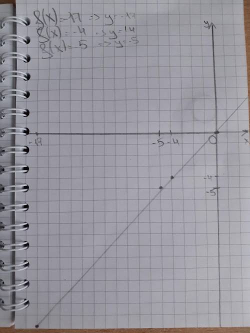 Найдите неравенствоf(x)=2x^3-9x^2+12x+5​