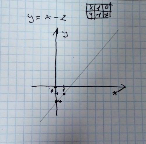 Постройте график функции y=x-2​