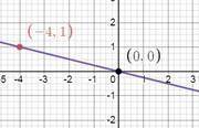 Известно что график пропорциональности проходит через точку А(-4;1) изобразите этот график.​