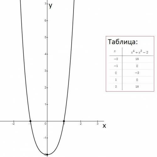 Нарисуйте график функции f (x) = x⁴+х²-2