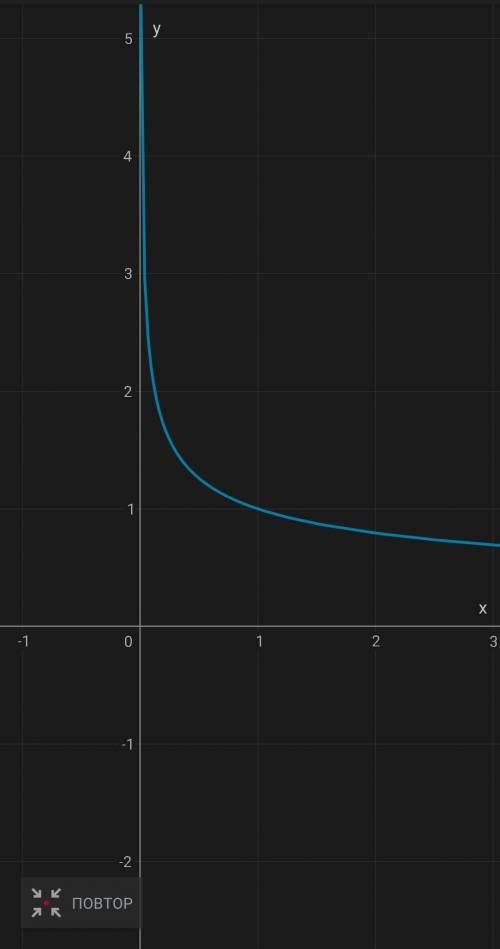 Построить графики следующих функций: а) y=x^-1/2 ; б) y=x^1/3