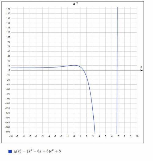 Найдите точку максимума функции Y=(x^2-8x+8)e^x+8 у меня получилось так, что производная равна y'=e^