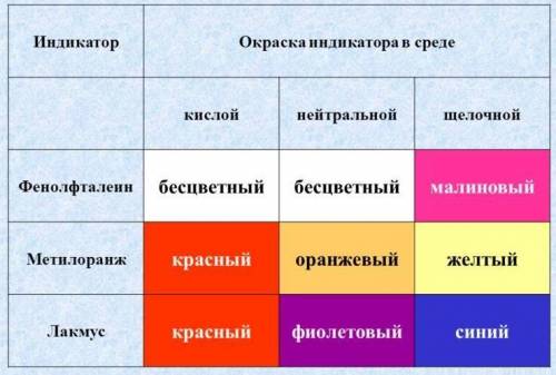 Какую окраску имеет индикатор фенолфталеин при рН 7, 9, 13?