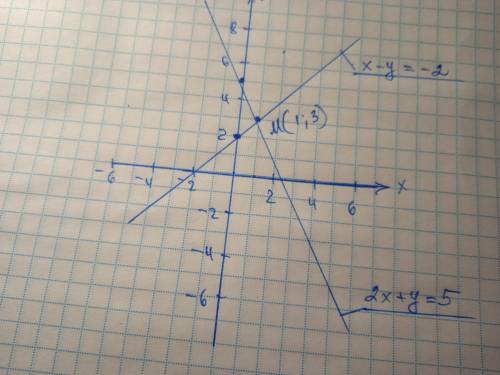 Нужно решить систему с графического {x-y=-2 {2x+y=5 (Это если что два уравнения но в одной системе