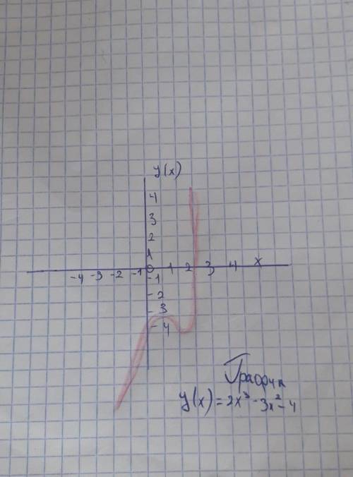 Исследовать данную функцию и построить ее график y(x)=2x^3-3x^2-4