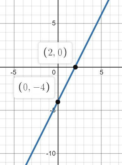 Постройте график. Y = 2x-4 Найдите корни функции По графику определить значения x, при которых значе